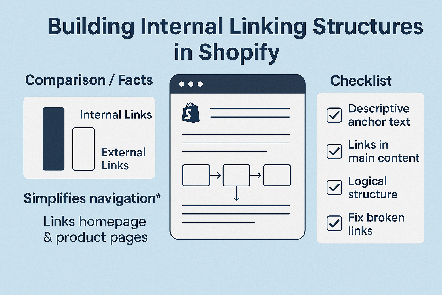 Building Internal Linking Structures in Shopify