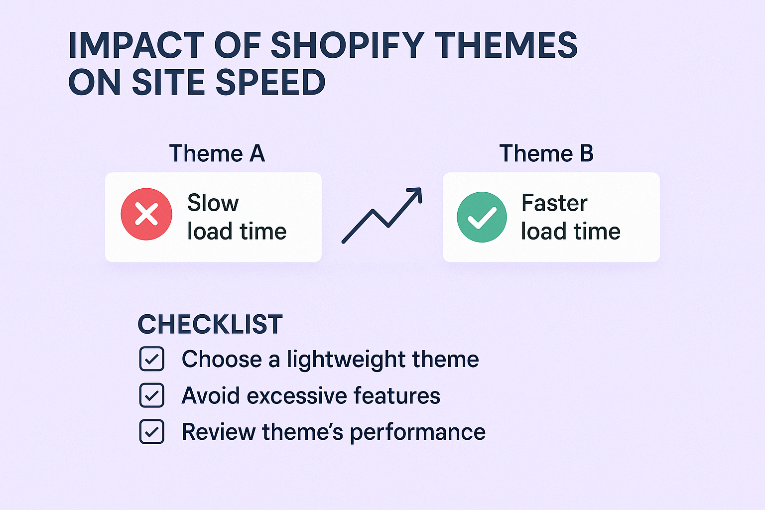 Impact of Shopify Themes on Site Speed