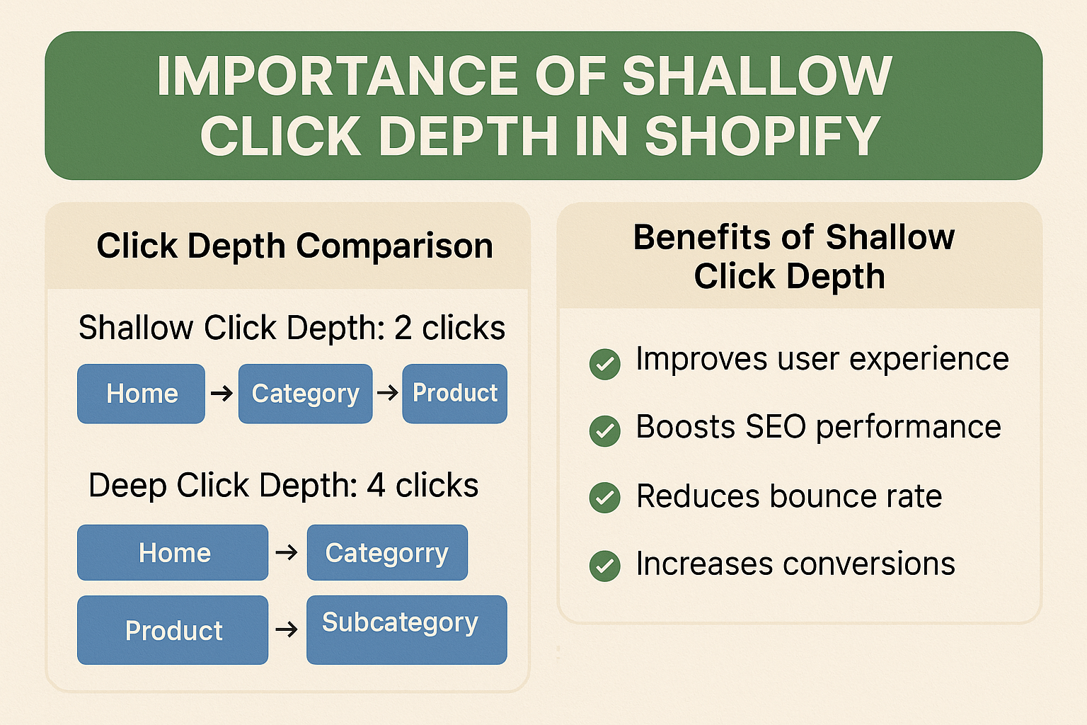 Importance of Shallow Click Depth in Shopify